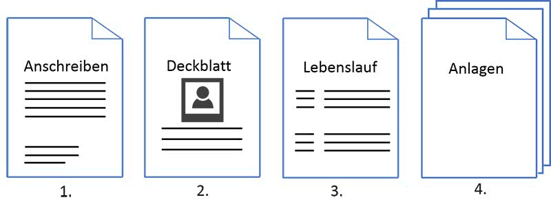 Bewerbung Werkstudent Reihenfolge Bewerbungsmappe