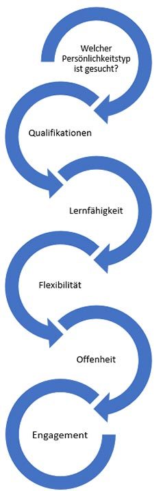 Motivationsschreiben Bewerbung Persönlichkeit