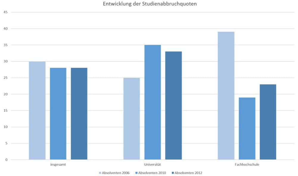 Studienabbrecher Entwicklung