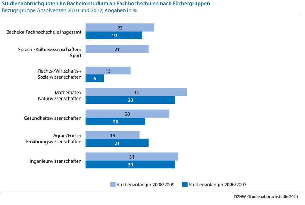 Studium abbrechen Fachhochschule