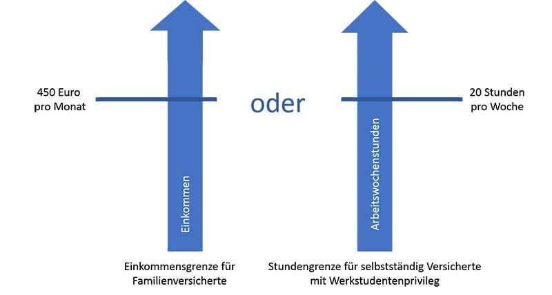 Werkstudent-Krankenversicherung-Einkommensgrenze