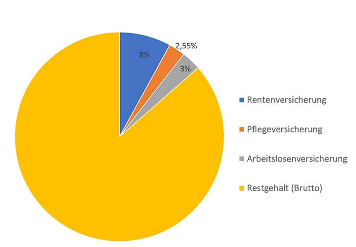 Werkstudent-Sozialversicherung-Abzüge