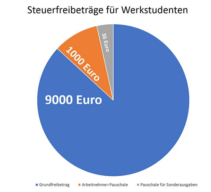 Werkstudent-Steuern-Steuerfreibeträge