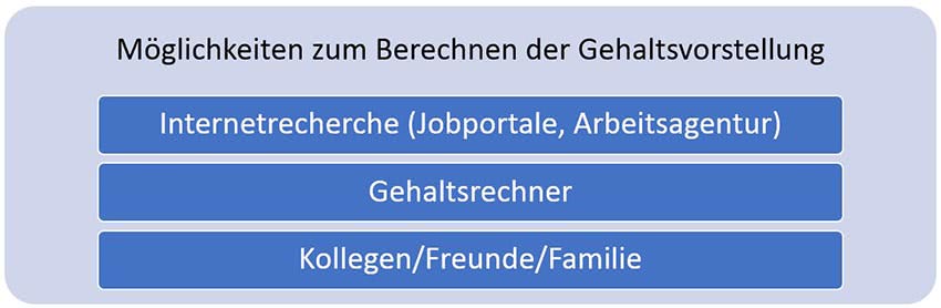 Bewerbung Gehaltsvorstellung berechnen