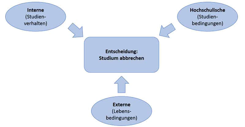 Studium Abbrechen Faktoren