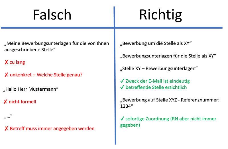 Anschreiben per E-Mail Betreff