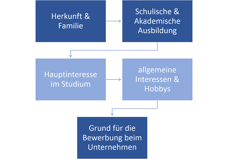 Selbstpräsentation Vorstellungsgespräch Inhalt