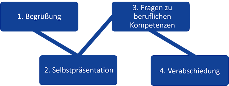 Bewerbungsgespräch Tipps Ablauf