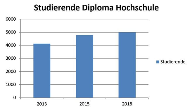 Diploma Hochschule Anzahl Studenten