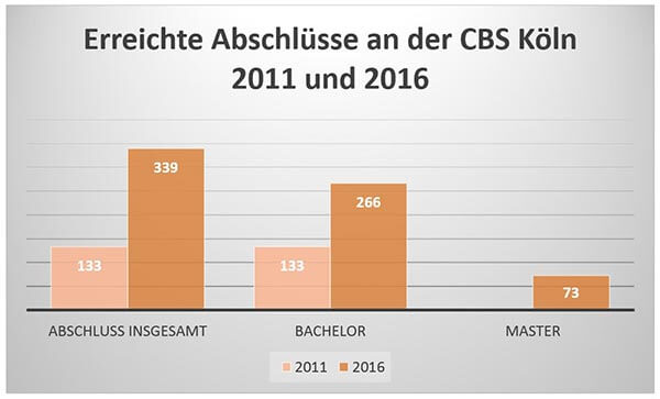 Cologne Business School Studienzahlen