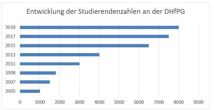 DHfPG Studierendenanzahl