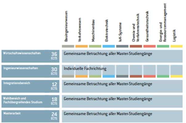 Master of Science Wirtschaftsingenieur Studienverlaufsplan