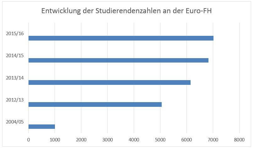 Studierendenzahlen Euro FH