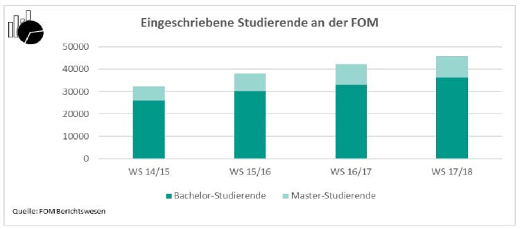 Studierendenzahlen der FOM