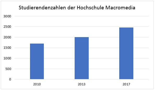 Studierendenzahlen der Hochschule Macromedia