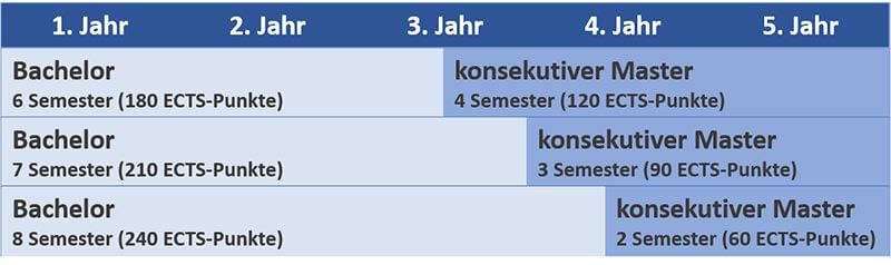 Master of Engineering Aufbau