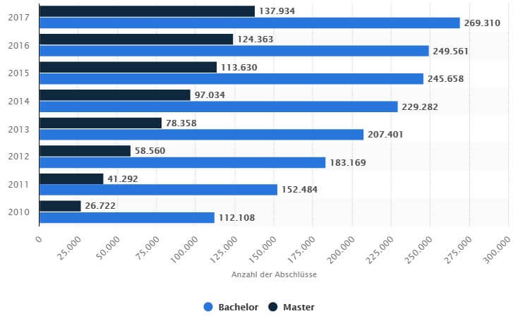 Masterstudium Masterabschluss