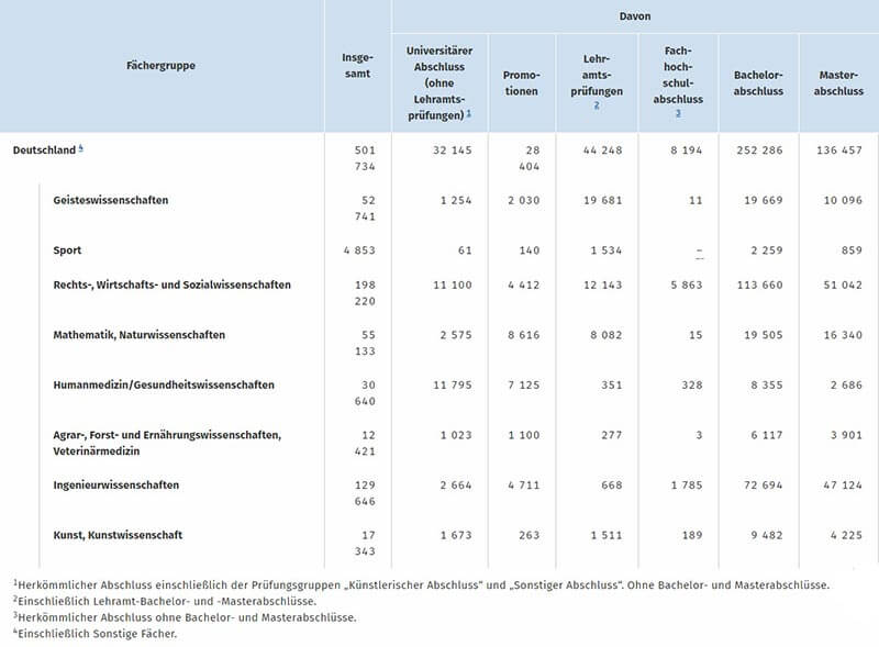 Masterstudium Verteilung Fächergruppen