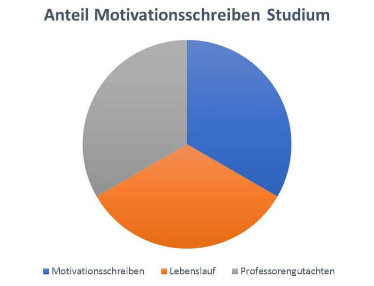 Motivationsschreiben Studium