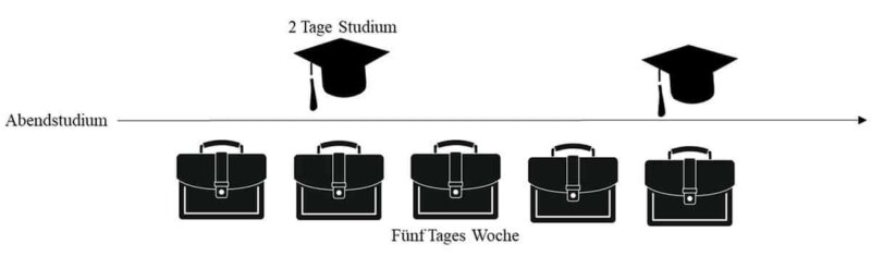 Berufsbegleitendes Studium Abendstudium