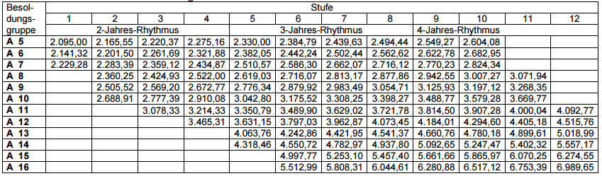 Gehaltstabelle Lehrer nach Besoldungsgruppen Baden Württemberg Stand 01_2016