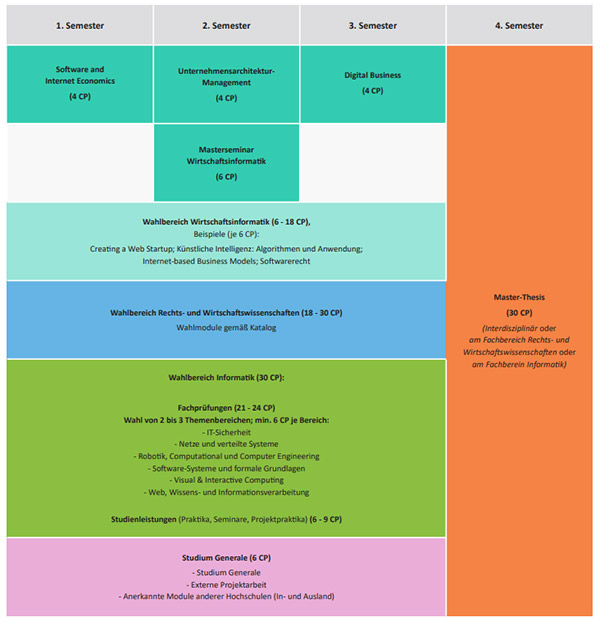 Master of Science Wirtschaftsinformatik Studienverlaufsplan