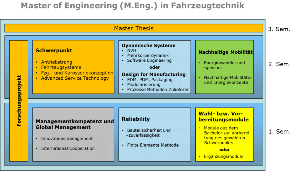 Studienverlauf Fahrzeugtechnik