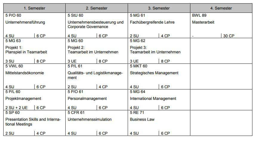 Studienverlaufsplan BWL Studium Master of Arts