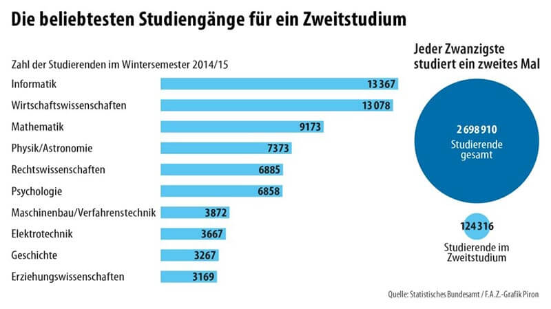 Zweitstudium Studiengänge